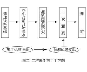 保德灌浆料施工工艺—文字完整版